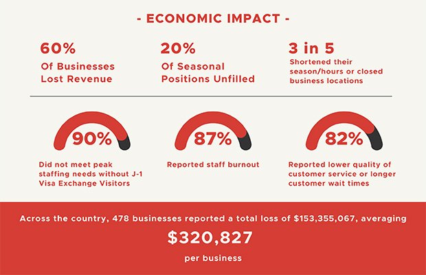 2021 Host Employer Impact Survey Results Released